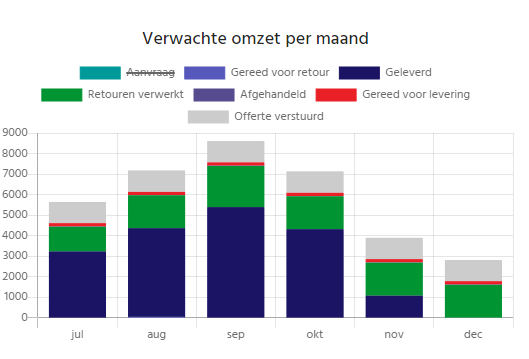 Verwachte omzet per maand 