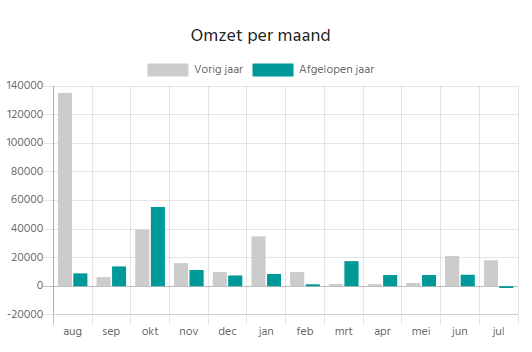 Omzet per maand