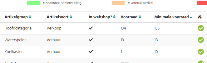 Minimale voorraad